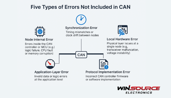 What are the five types of errors not included in CAN’s error detection mechanism?