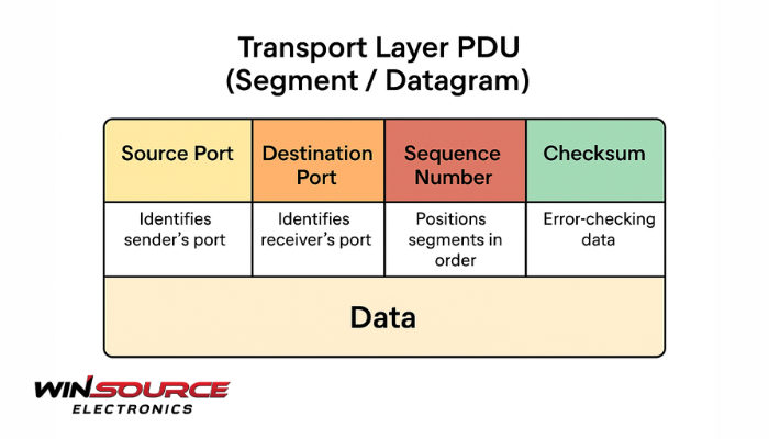 What fields are included in the Transport Layer PDU (Protocol Data Unit), and what are their functions?