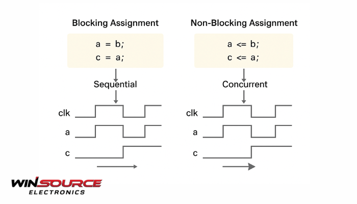 What Is the Difference Between Blocking and Non-Blocking Assignment in Verilog?