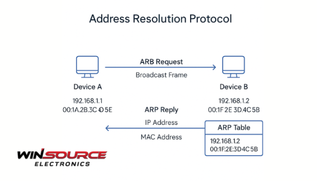 What is the ARP protocol?