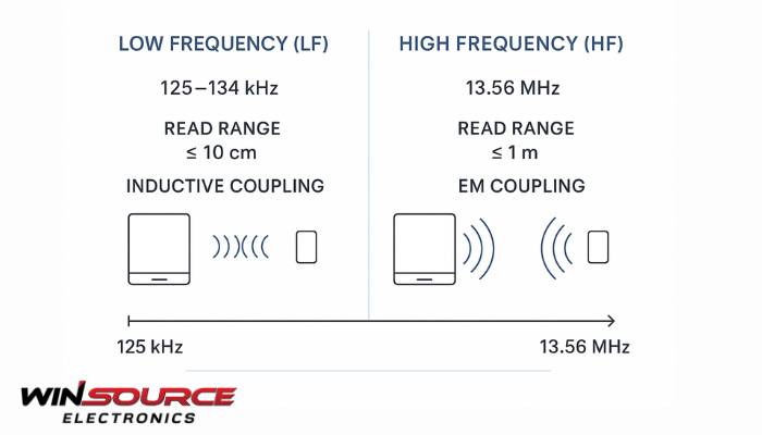 What are the characteristics of low frequency and high frequency RFID antennas?