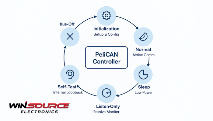 What are the operating modes of the PeliCAN controller?