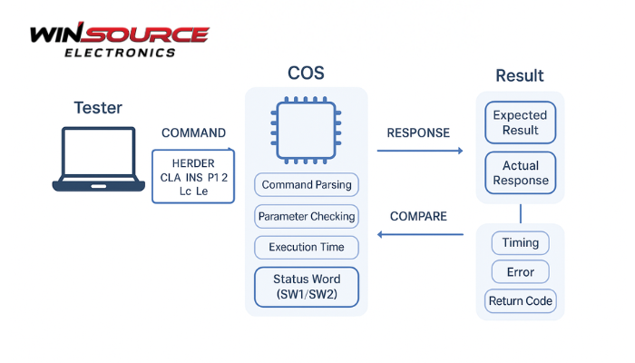 What is the principle of parameter testing in COS functional testing?
